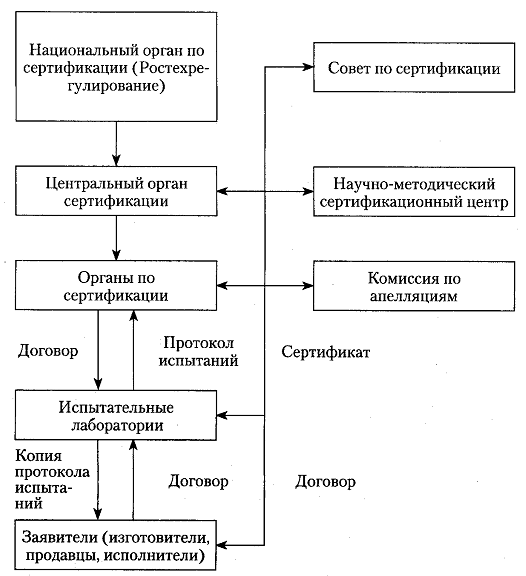 система сертификации система сертификации