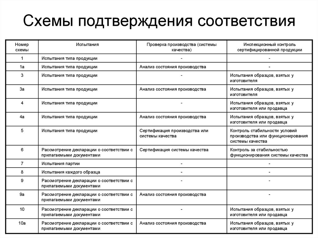 схемы сертификации продукции схемы сертификации